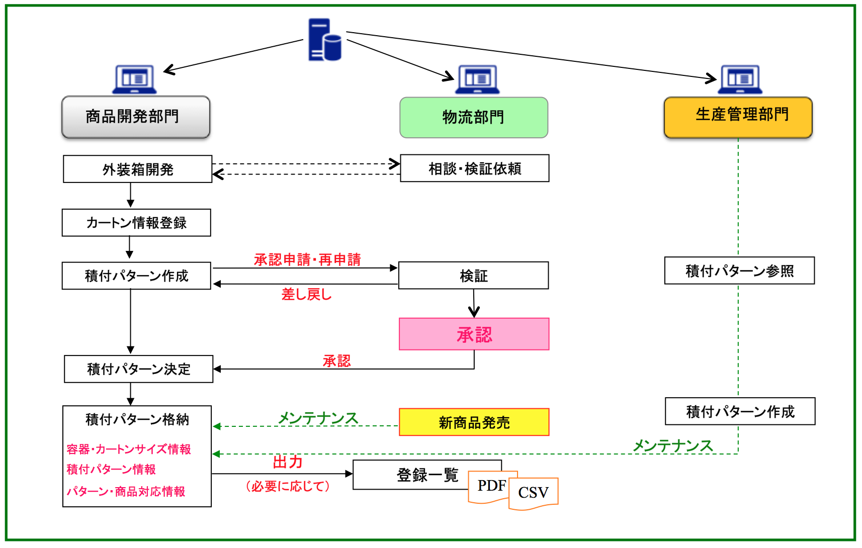 パレットマスターについて パレット積み付け自動計算ソフト